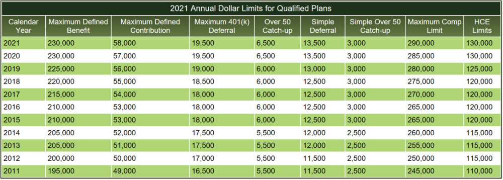 2020 Annual Dollar Limits for Qualified Plans